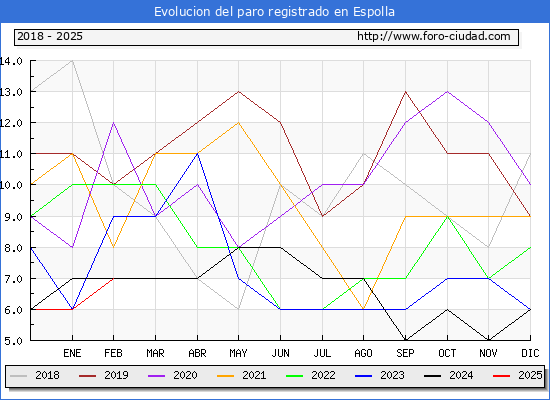 Evolucin de los datos de parados para el Municipio de Espolla hasta Febrero del 2025.