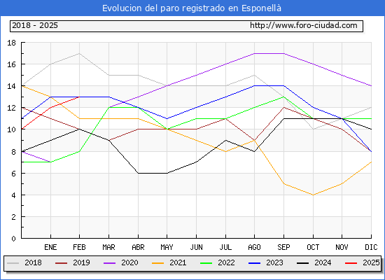 Evolucin de los datos de parados para el Municipio de Esponell hasta Febrero del 2025.