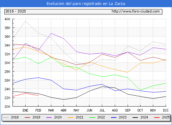 Evolucin de los datos de parados para el Municipio de La Zarza hasta Febrero del 2025.