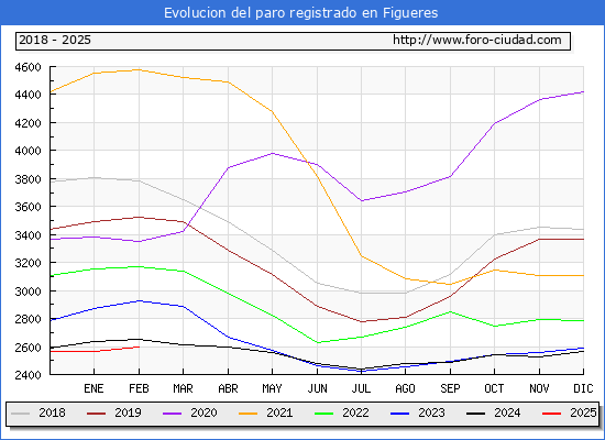Evolucin de los datos de parados para el Municipio de Figueres hasta Febrero del 2025.