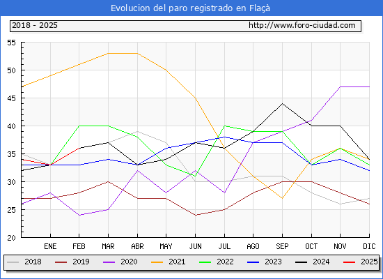 Evolucin de los datos de parados para el Municipio de Fla hasta Febrero del 2025.