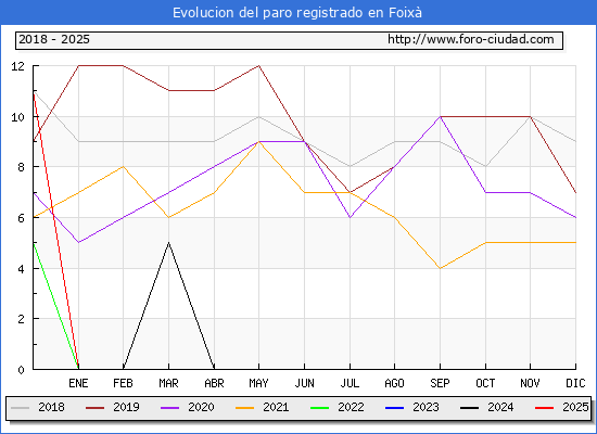 Evolucin de los datos de parados para el Municipio de Foix hasta Febrero del 2025.