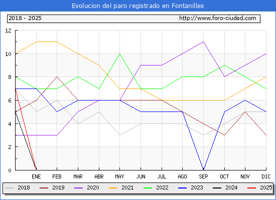 Evolucin de los datos de parados para el Municipio de Fontanilles hasta Febrero del 2025.