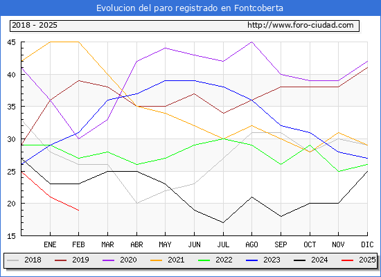 Evolucin de los datos de parados para el Municipio de Fontcoberta hasta Febrero del 2025.
