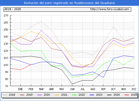 Evolucin de los datos de parados para el Municipio de Pueblonuevo del Guadiana hasta Febrero del 2025.