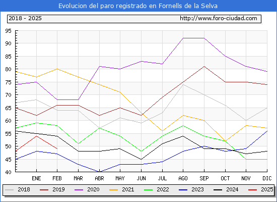 Evolucin de los datos de parados para el Municipio de Fornells de la Selva hasta Febrero del 2025.