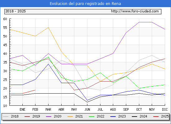 Evolucin de los datos de parados para el Municipio de Rena hasta Febrero del 2025.