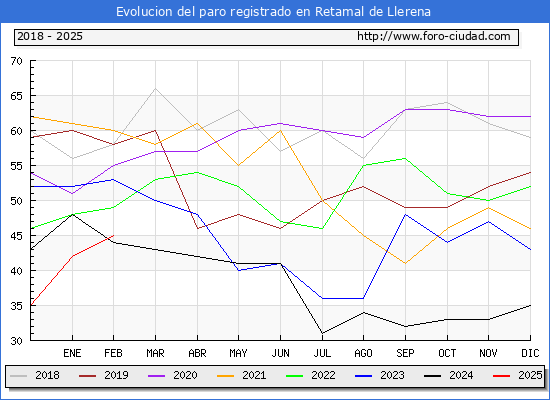 Evolucin de los datos de parados para el Municipio de Retamal de Llerena hasta Febrero del 2025.