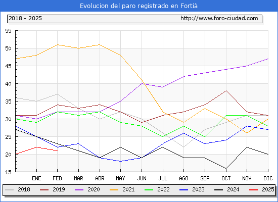 Evolucin de los datos de parados para el Municipio de Forti hasta Febrero del 2025.