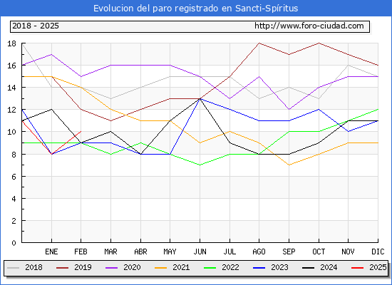 Evolucin de los datos de parados para el Municipio de Sancti-Spritus hasta Febrero del 2025.