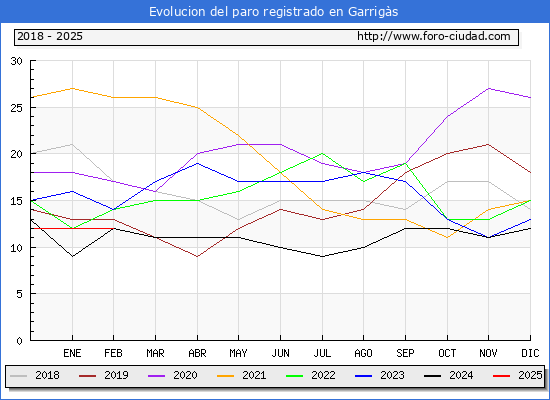 Evolucin de los datos de parados para el Municipio de Garrigs hasta Febrero del 2025.