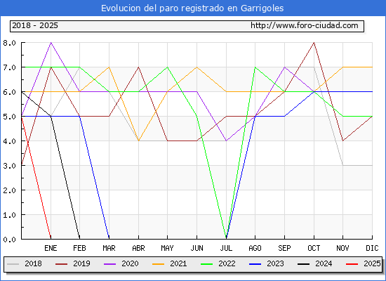 Evolucin de los datos de parados para el Municipio de Garrigoles hasta Febrero del 2025.