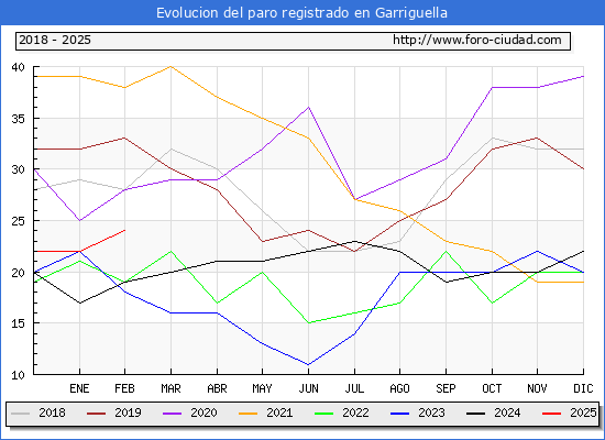 Evolucin de los datos de parados para el Municipio de Garriguella hasta Febrero del 2025.