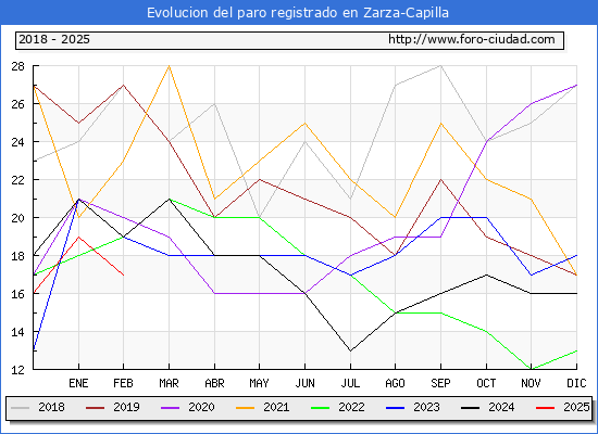Evolucin de los datos de parados para el Municipio de Zarza-Capilla hasta Febrero del 2025.