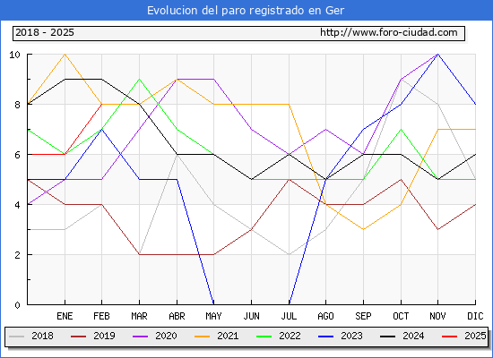 Evolucin de los datos de parados para el Municipio de Ger hasta Febrero del 2025.