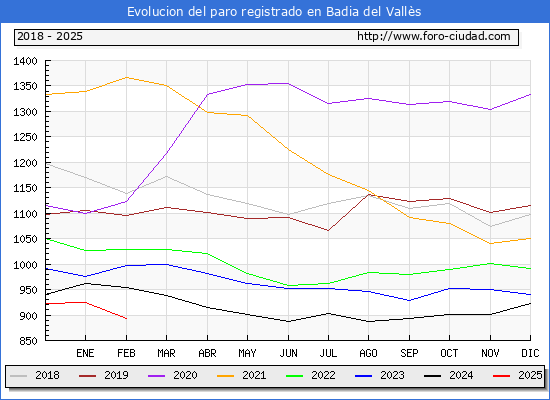 Evolucin de los datos de parados para el Municipio de Badia del Valls hasta Febrero del 2025.