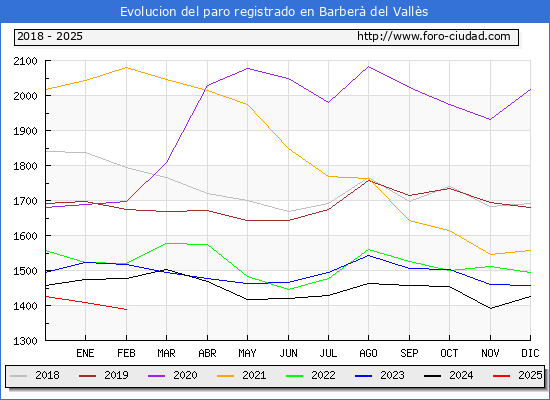 Evolucin de los datos de parados para el Municipio de Barber del Valls hasta Febrero del 2025.
