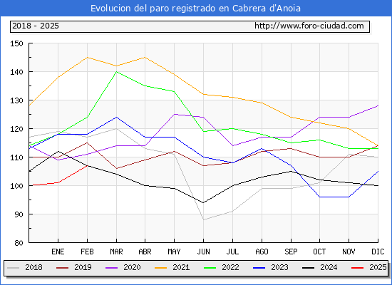 Evolucin de los datos de parados para el Municipio de Cabrera d'Anoia hasta Febrero del 2025.
