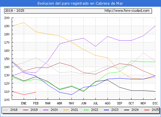 Evolucin de los datos de parados para el Municipio de Cabrera de Mar hasta Febrero del 2025.