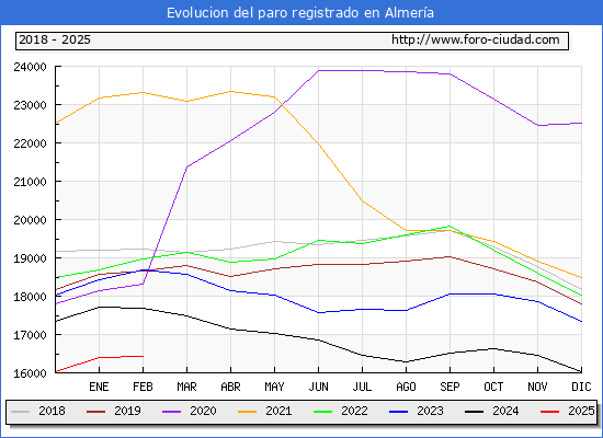 Evolucin de los datos de parados para el Municipio de Almera hasta Febrero del 2025.