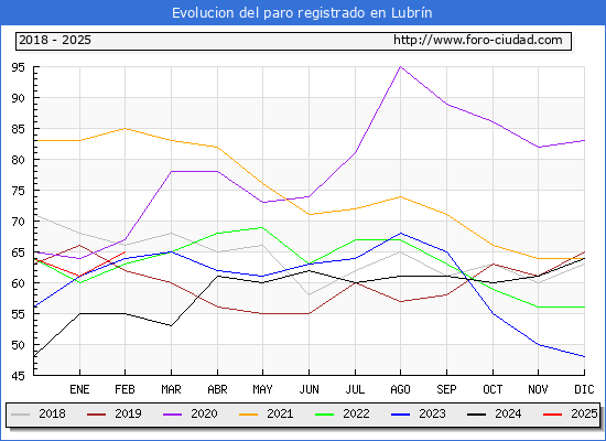 Evolucin de los datos de parados para el Municipio de Lubrn hasta Febrero del 2025.