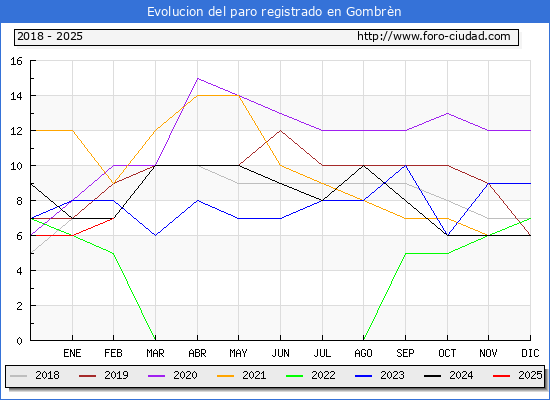 Evolucin de los datos de parados para el Municipio de Gombrn hasta Febrero del 2025.