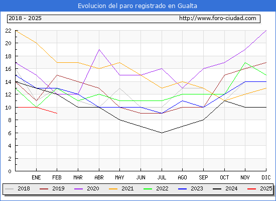 Evolucin de los datos de parados para el Municipio de Gualta hasta Febrero del 2025.