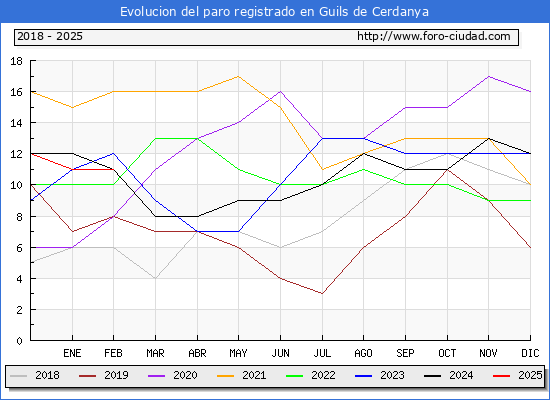 Evolucin de los datos de parados para el Municipio de Guils de Cerdanya hasta Febrero del 2025.