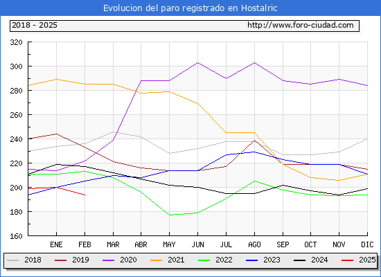 Evolucin de los datos de parados para el Municipio de Hostalric hasta Febrero del 2025.