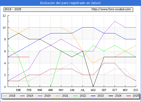 Evolucin de los datos de parados para el Municipio de Isvol hasta Febrero del 2025.
