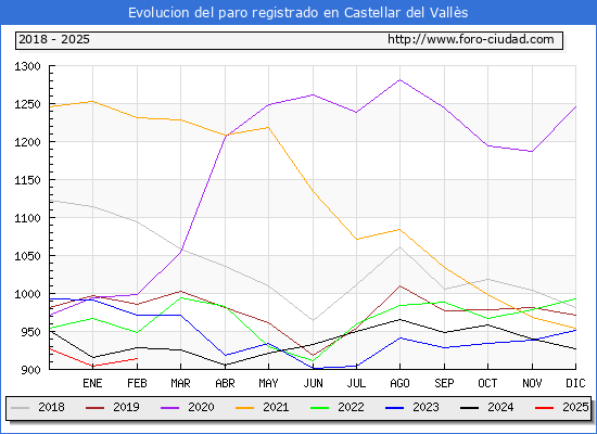 Evolucin de los datos de parados para el Municipio de Castellar del Valls hasta Febrero del 2025.