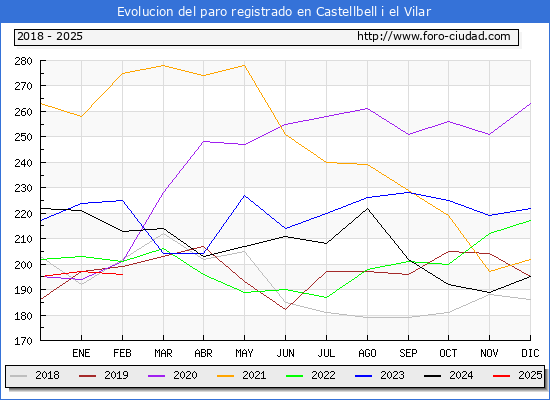 Evolucin de los datos de parados para el Municipio de Castellbell i el Vilar hasta Febrero del 2025.
