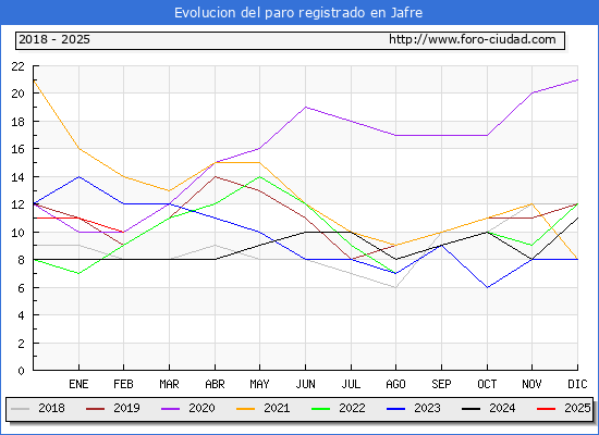 Evolucin de los datos de parados para el Municipio de Jafre hasta Febrero del 2025.