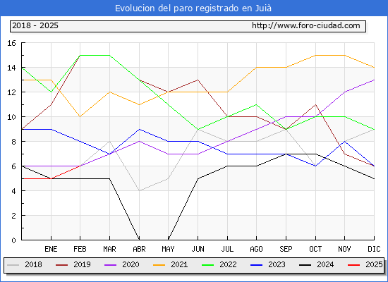 Evolucin de los datos de parados para el Municipio de Jui hasta Febrero del 2025.