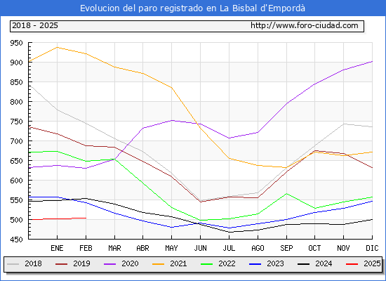 Evolucin de los datos de parados para el Municipio de La Bisbal d'Empord hasta Febrero del 2025.