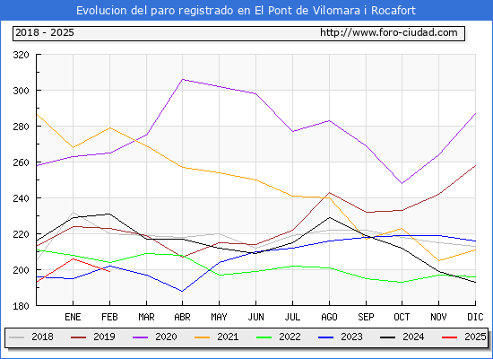 Evolucin de los datos de parados para el Municipio de El Pont de Vilomara i Rocafort hasta Febrero del 2025.