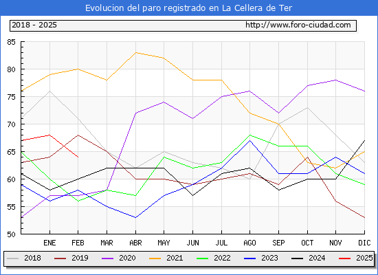Evolucin de los datos de parados para el Municipio de La Cellera de Ter hasta Febrero del 2025.