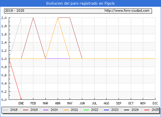 Evolucin de los datos de parados para el Municipio de Fgols hasta Febrero del 2025.