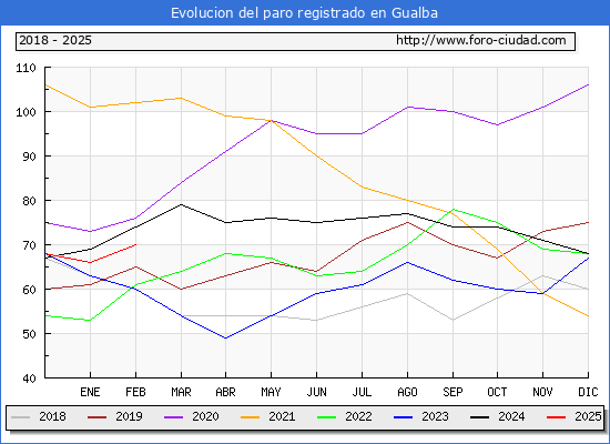 Evolucin de los datos de parados para el Municipio de Gualba hasta Febrero del 2025.