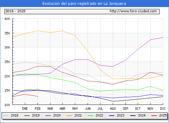 Evolucin de los datos de parados para el Municipio de La Jonquera hasta Febrero del 2025.