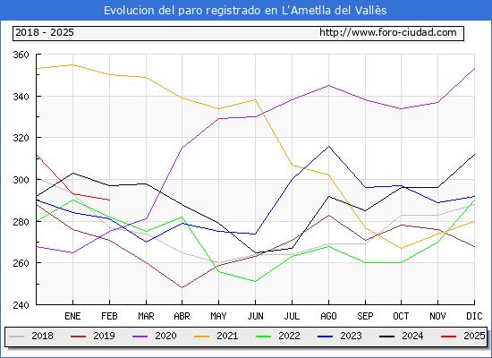 Evolucin de los datos de parados para el Municipio de L'Ametlla del Valls hasta Febrero del 2025.
