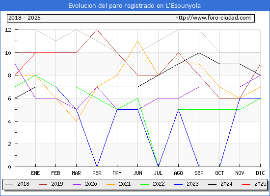 Evolucin de los datos de parados para el Municipio de L'Espunyola hasta Febrero del 2025.