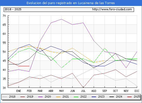Evolucin de los datos de parados para el Municipio de Lucainena de las Torres hasta Febrero del 2025.