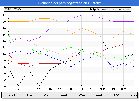Evolucin de los datos de parados para el Municipio de L'Estany hasta Febrero del 2025.
