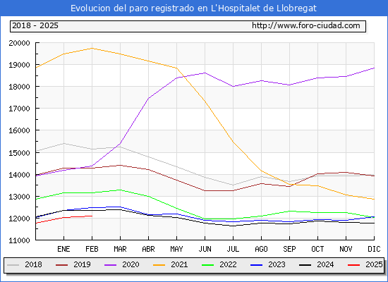 Evolucin de los datos de parados para el Municipio de L'Hospitalet de Llobregat hasta Febrero del 2025.