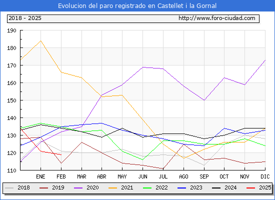 Evolucin de los datos de parados para el Municipio de Castellet i la Gornal hasta Febrero del 2025.