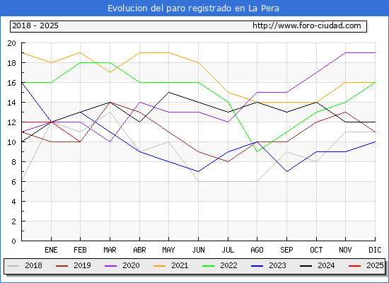 Evolucin de los datos de parados para el Municipio de La Pera hasta Febrero del 2025.