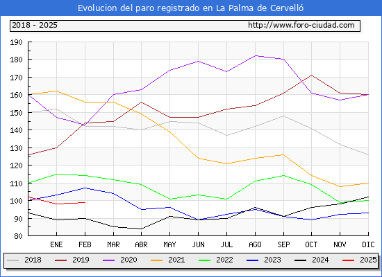 Evolucin de los datos de parados para el Municipio de La Palma de Cervell hasta Febrero del 2025.