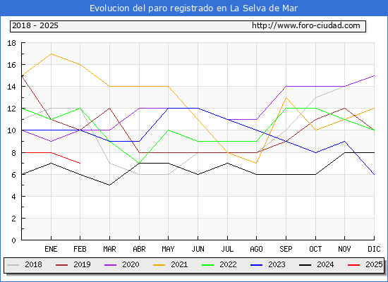 Evolucin de los datos de parados para el Municipio de La Selva de Mar hasta Febrero del 2025.