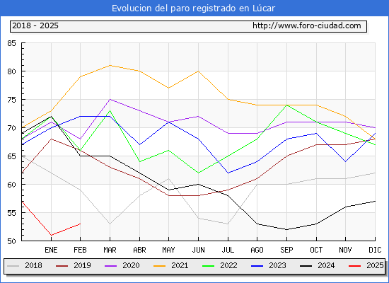 Evolucin de los datos de parados para el Municipio de Lcar hasta Febrero del 2025.